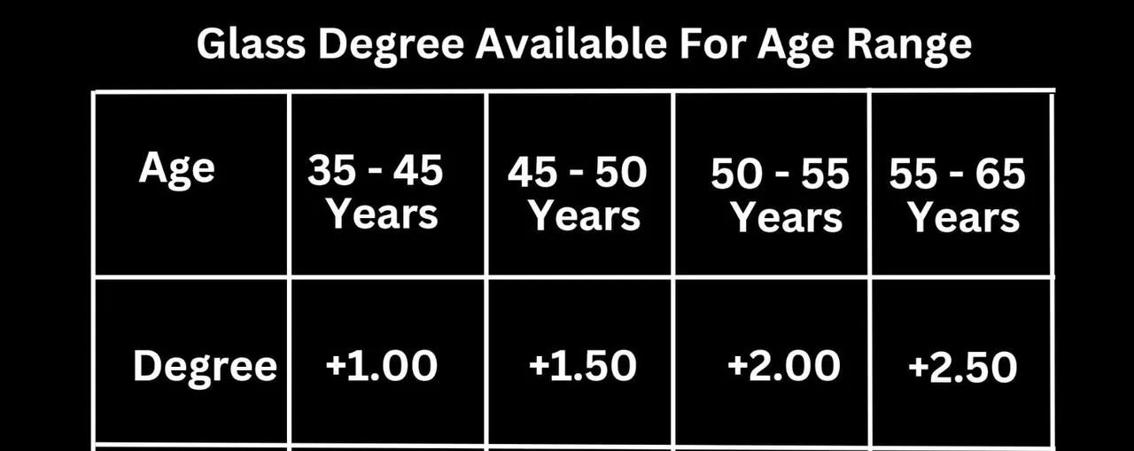 Available lens strengths shown beside age ranges: +1.00, +1.50, +2.00 and +2.50